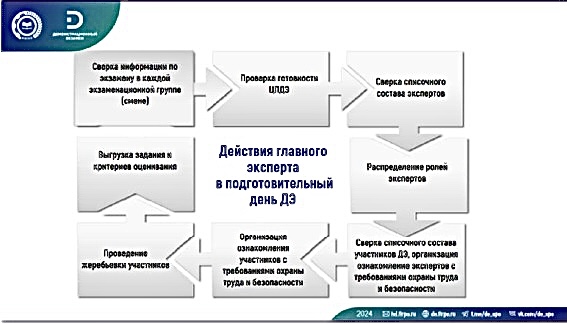 Всероссийский образовательный марафон демонстрационного экзамена Фото 2